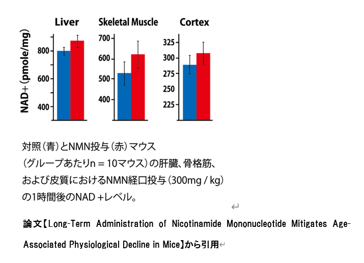 NMN-投与したマウスのNADグラフ